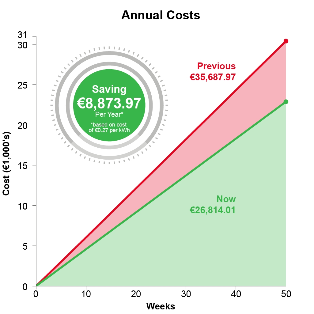 Annual Cost Graph